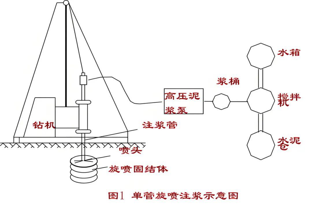 高压旋喷工艺 高压旋喷工艺